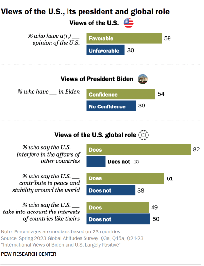 Chart shows views of the U.S., its president and global role