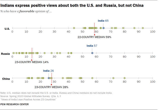 A dot plot showing views of the U.S., Russia and China around the world, with India expressing positive views of the U.S. and Russia but not China.