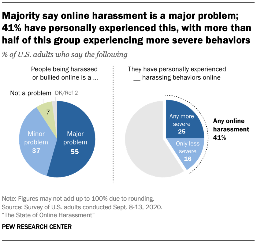 Majority say online harassment is a major problem; 41% have personally experienced this, with more than half of this group experiencing more severe behaviors 