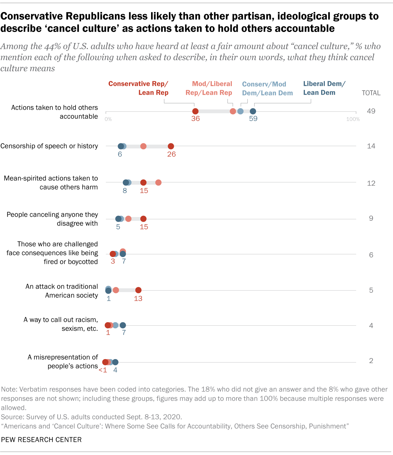 Conservative Republicans less likely than other partisan, ideological groups to describe 'cancel culture' as actions taken to hold others accountable