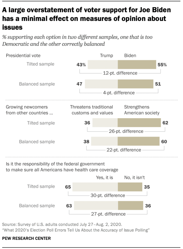 A large overstatement of voter support for Joe Biden has a minimal effect on measures of opinion about issues