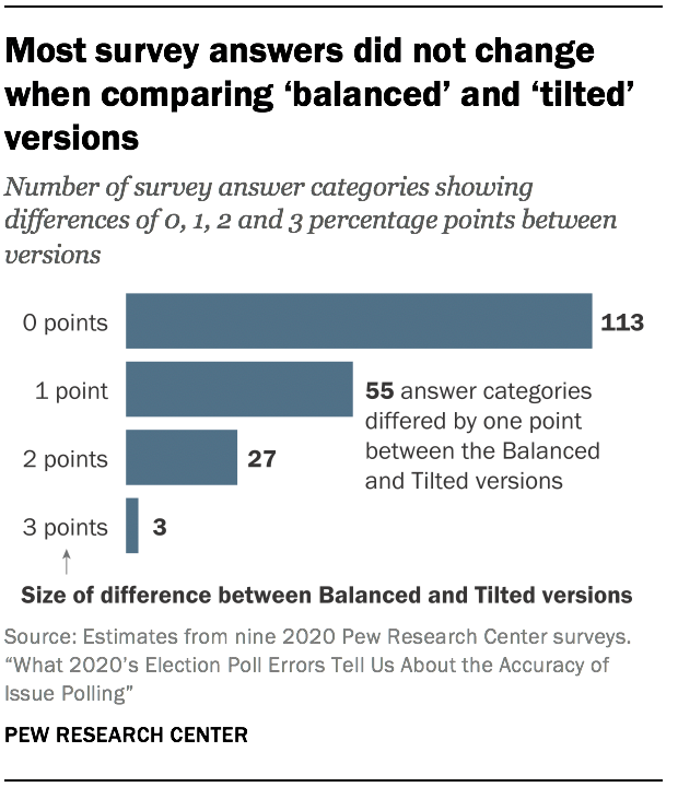 Most survey answers did not change when comparing ‘balanced’ and ‘tilted’ versions 