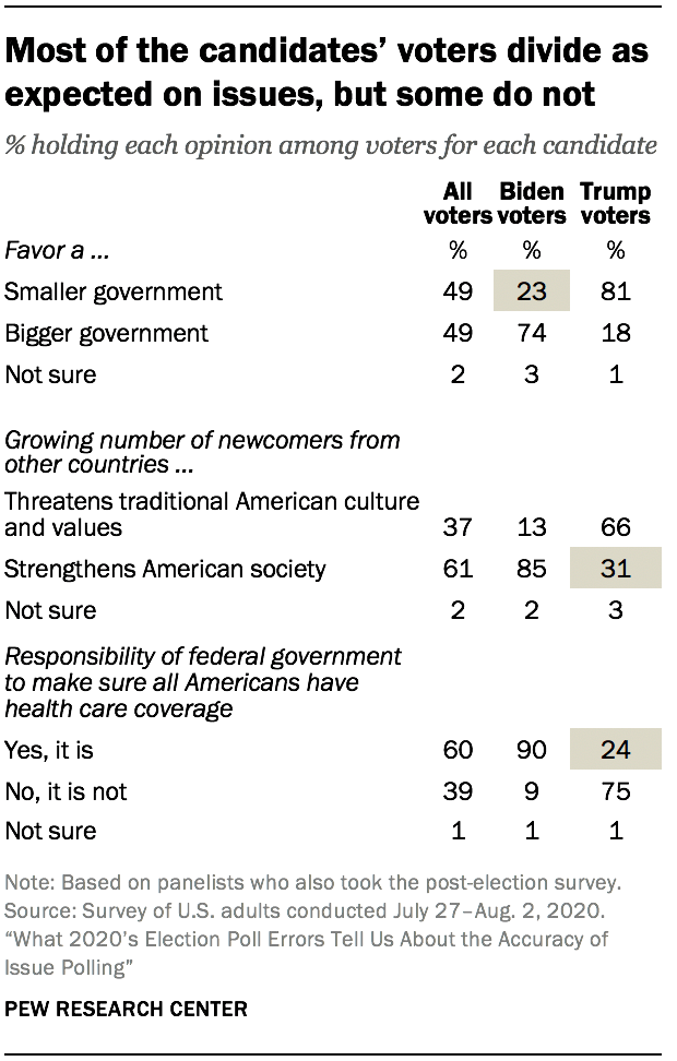 Most of the candidates’ voters divide as expected on issues, but some do not