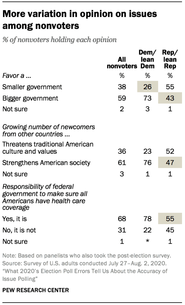 More variation in opinion on issues among nonvoters