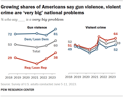 Chart shows growing shares of Americans say gun violence, violent crime are ‘very big’ national problems
