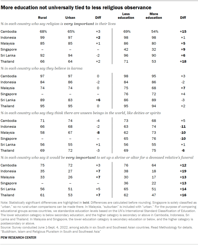 A table showing that More education is not universally tied to less religious observance