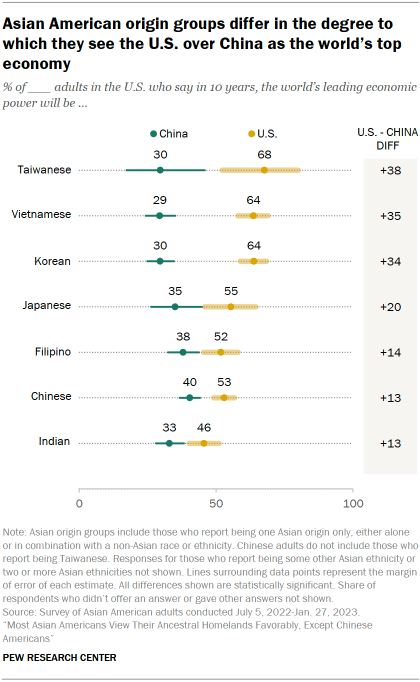 A dot plot showing that across origin groups, Asian Americans are more likely to name the U.S. over China as the leading economic power in the next ten years, but the degree that they say this varies.