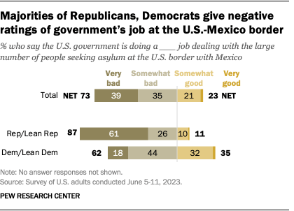 a bar chart that shows majorities of Republicans, and Democrats give negative ratings of government’s job at the U.S.-Mexico border.