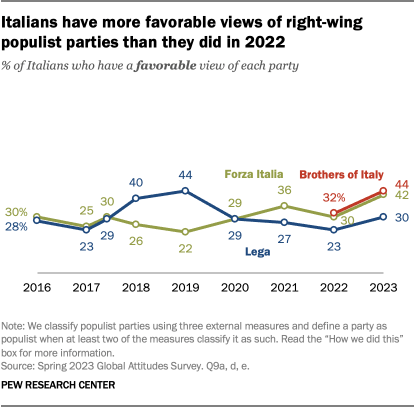 A line chart that shows Italians have more favorable views of right-wing populist parties than they did in 2022.