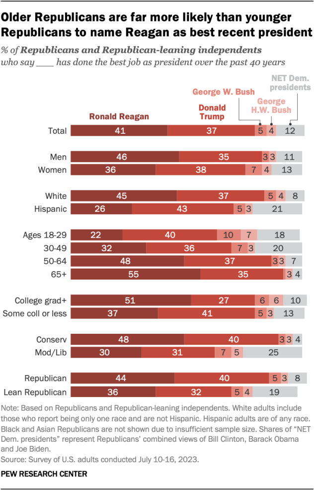 A bar chart that shows older Republicans are far more likely than younger Republicans to name Reagan as best recent president.