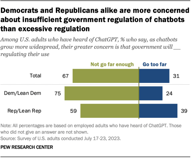 A bar chart showing that, among adults who have heard of ChatGPT, similar shares of Democrats and Republicans say they are more concerned about scant government regulation of chatbots than about excessive regulation.