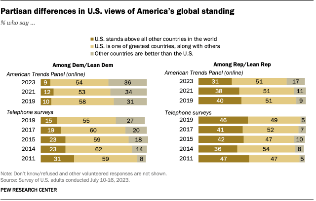 A bar chart showing that partisan differences in U.S. views of America’s global standing.