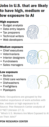 A graphic showing Jobs in U.S. that are likely to have high exposure to AI, such as budget analysts and data entry keyers, medium exposure, such as chief executives, or low exposure, such as barbers or child care workers