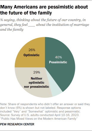 A pie chart showing views about the future of marriage and family in the U.S., with 40% of Americans saying they are pessimistic while about a quarter say they are optimistic.